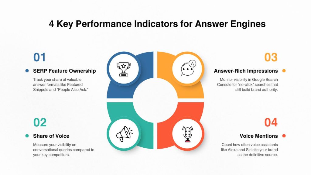 4 Key Performance Indicators for Answer Engines
