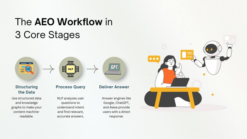 AEO Workflow Core Stages Structuring, Process, Delivery