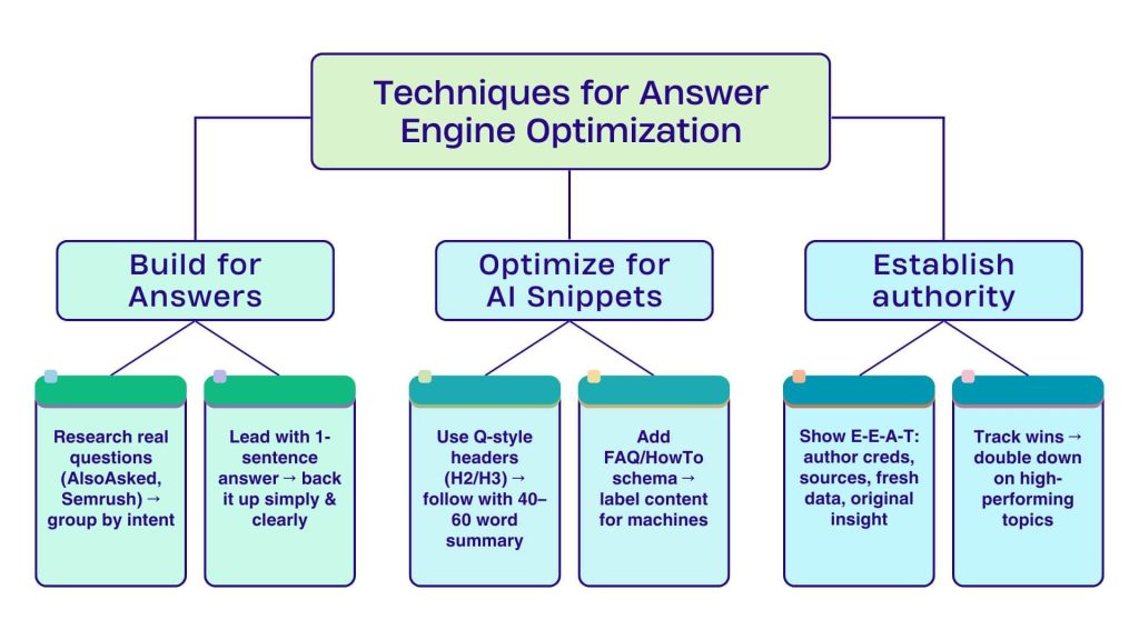 Best Techniques or Strategies for Answer Engine Optimization