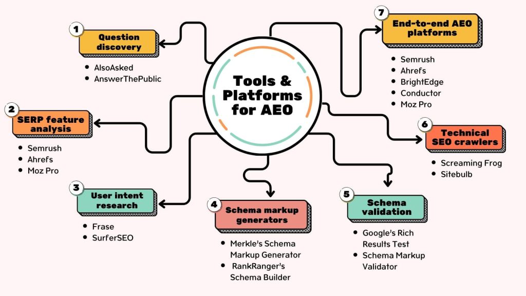Best Tools and Platforms for Answer Engine Optimization
