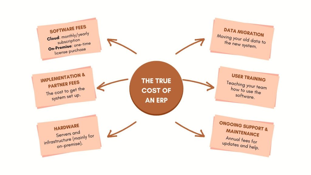 Cost of manufacturing ERP