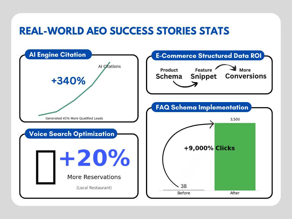 Real-World AEO Success Stories stats