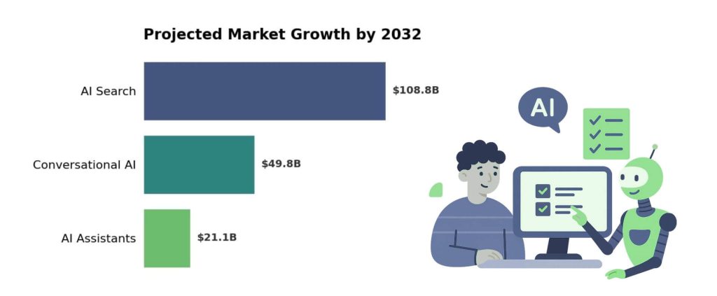 projected ai search conversational ai ai assistants market growth by 2032