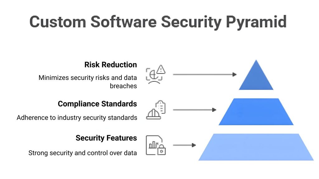 custom software security pyramid