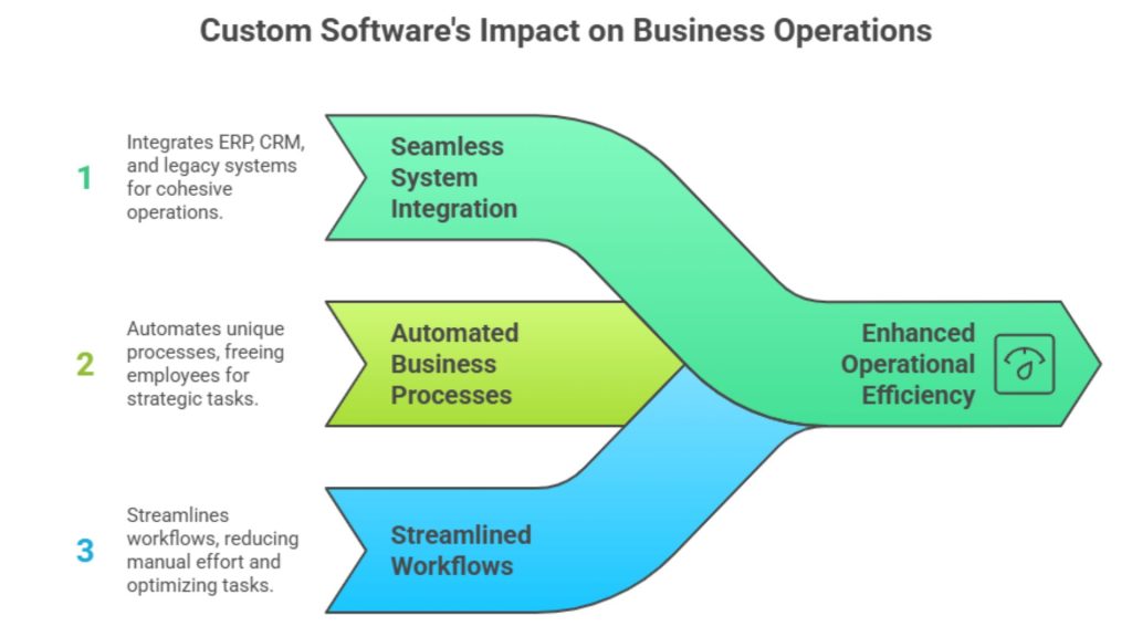 custom softwares impact on business operations