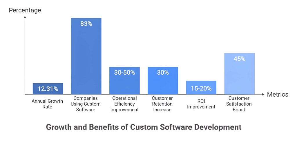 growth benefits and future of custom software development