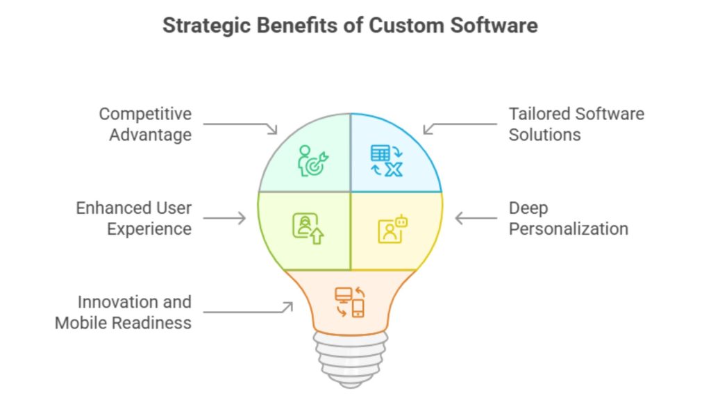 strategic benefits of custom software
